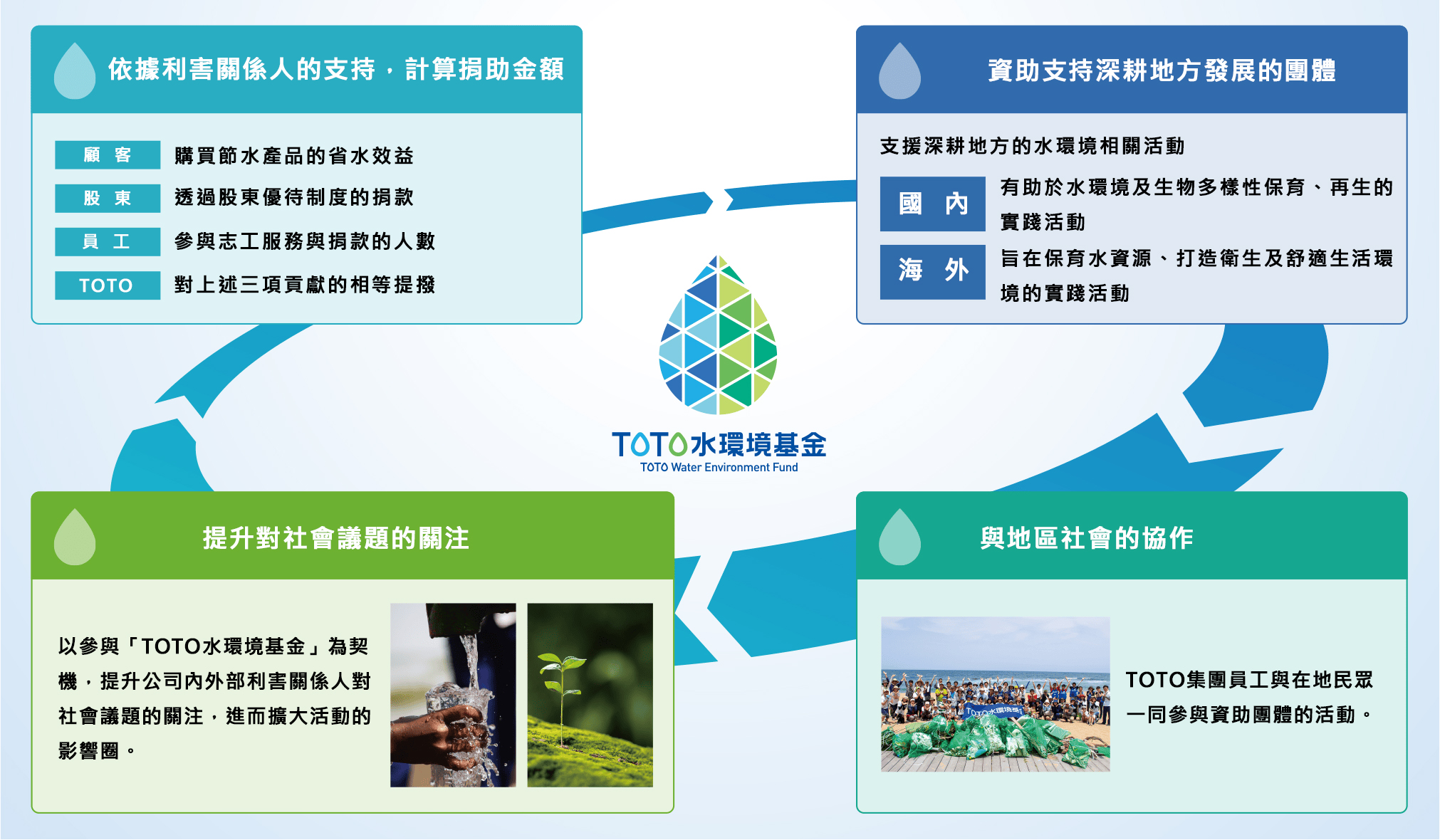 TOTO 水環境基金的運作模式