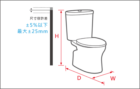 馬桶與臉盆圖面標示尺寸與實際本體有差異，是否為不良品?