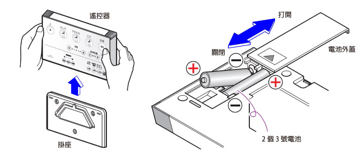 裝入電池時注意正負極性，切勿裝反。