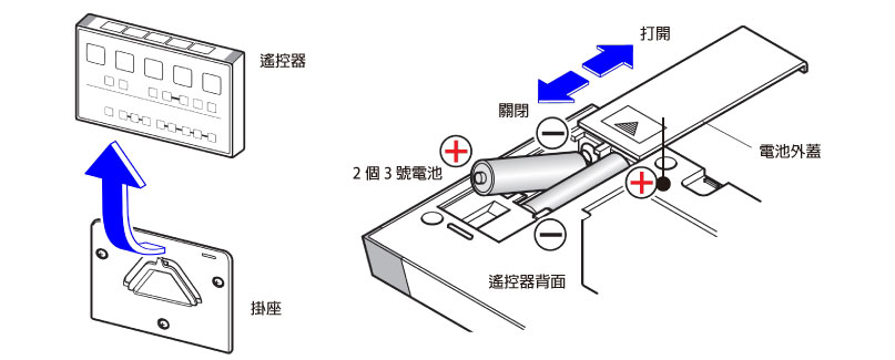 裝入電池時注意正負極性，切勿裝反。