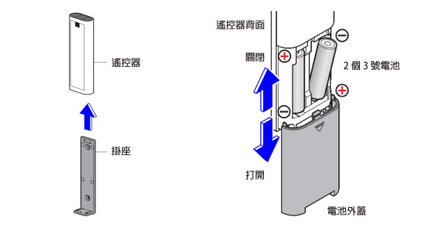 裝入電池時注意正負極性，切勿裝反。